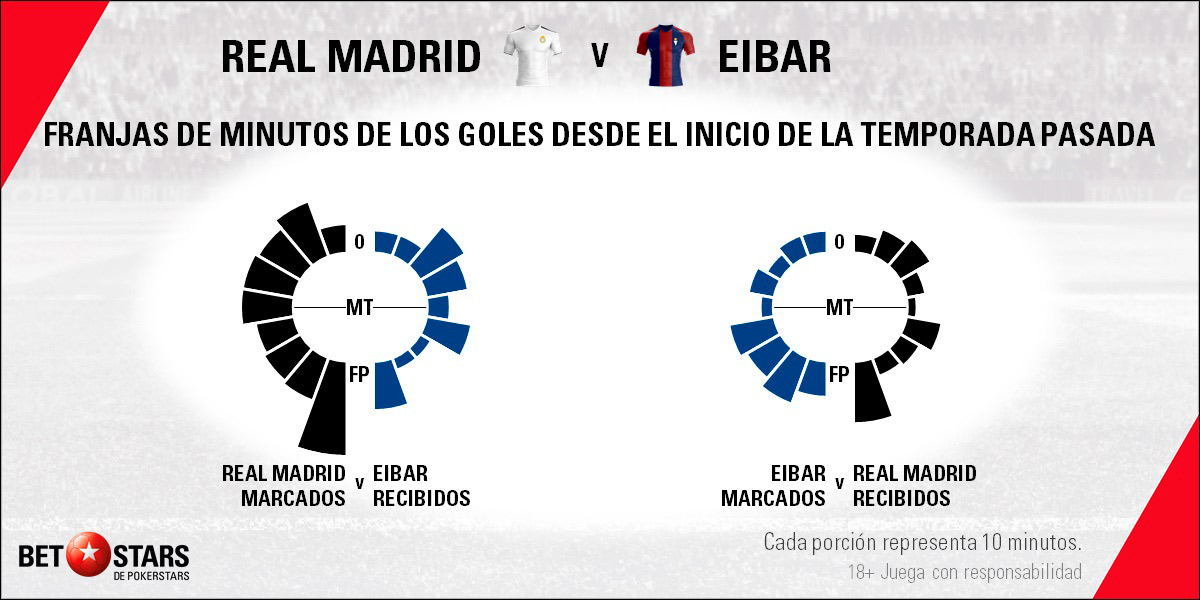 Betstars Real Madrid vs SD Eibar 06 Betstars, Real Madrid vs SD Eibar, pronosticos deportivos, LaLiga Santander, pronosticos LaLiga, apuestas LaLiga, pronósticos fútbol, apuestas fútbol, partidos de hoy, partidos de futbol hoy, partidos hoy, pronosticos liga santander, pronosticos la liga, apuestas la liga, la liga 18 19, calendario LaLiga, ultimas noticias deportivas, noticias de deportes, apuestas deportivas, apuestas deportivas pronósticos expertos, apuestas cuotas campeón liga, Zidane pretende que sus jugadores peleen contra la apatía
